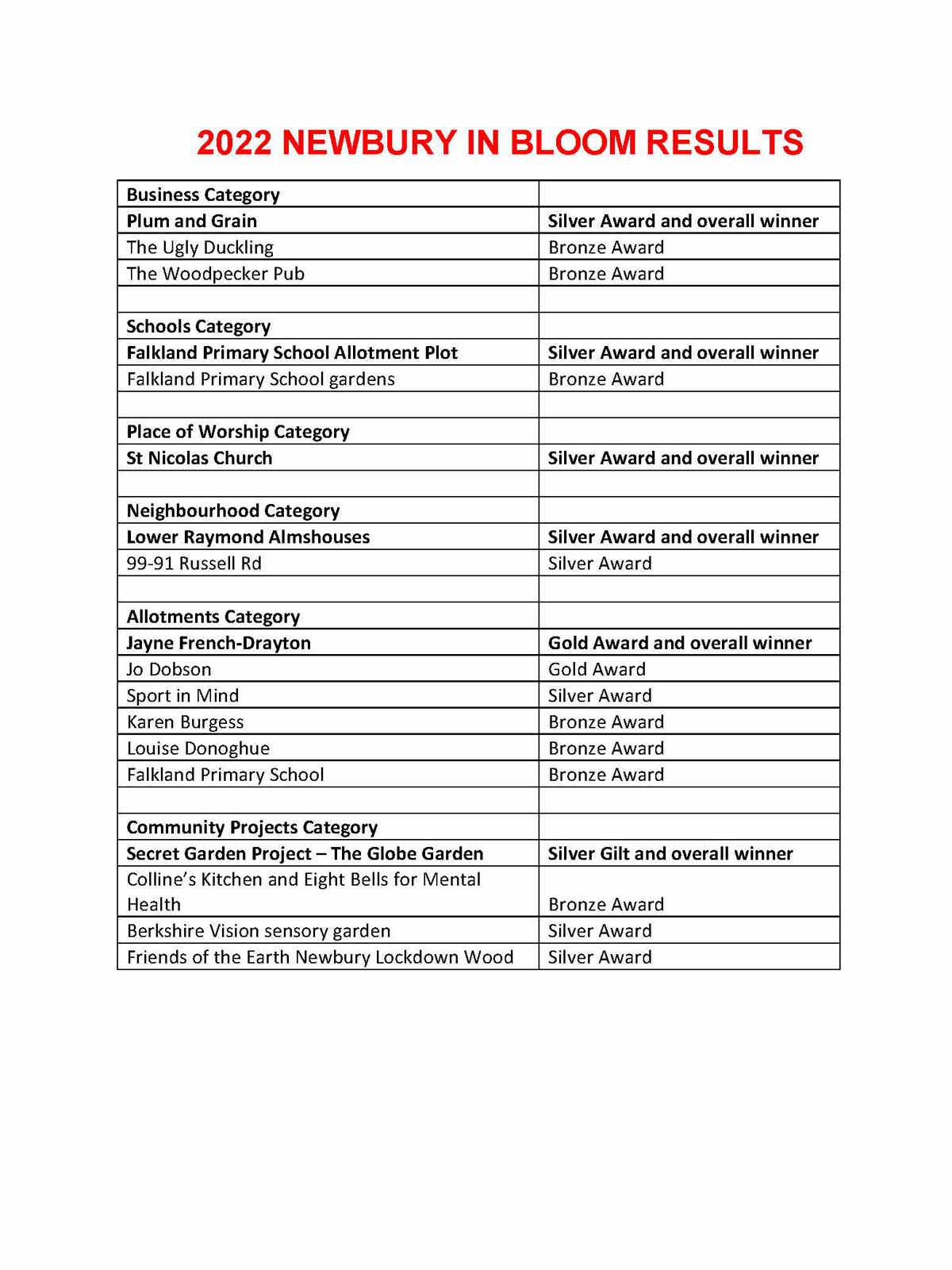Winners 2022 Newbury In Bloom